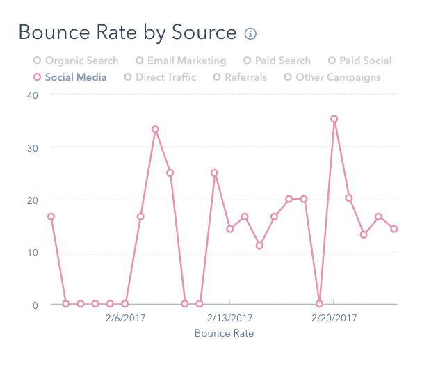 Bounce Rates By Source HubSpot Report