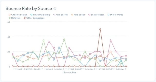 HubSpot Bounce Rate Website Analytics