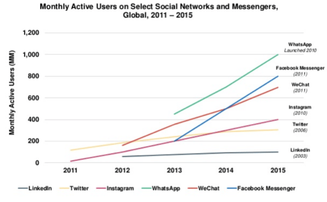Internet trends for 2016 by Mary Meeker