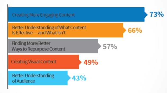 Hpw to use Inbound to turn your content marketing around,