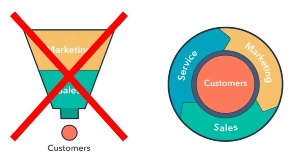 The HubSpot Funnel Is Replaced by The HubSpot FlyWheel growth model