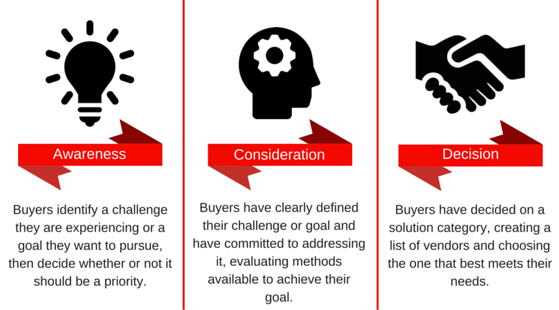 The Buyers Journey: How does Inbound Sales Work? @TheBritAgency