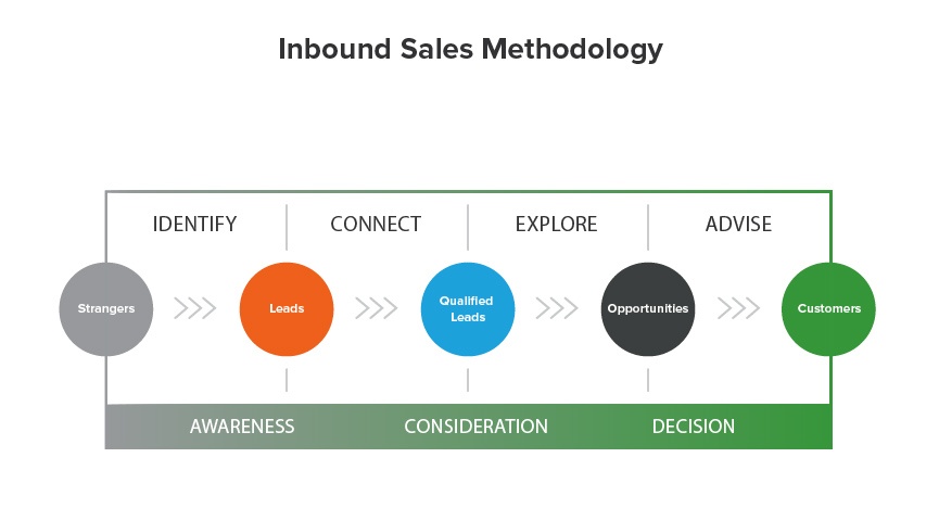 Inbound Sales Methodology: How Does Inbound Sales Work? 